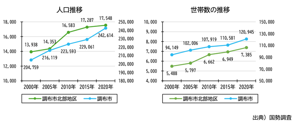 調布市北部地区と調布市全体の人口および世帯数の推移を示す2つの折れ線グラフ。2000年から2020年にかけていずれも増加傾向。人口は調布市北部地区が約1万3,900人から1万7,500人、調布市全体が約20万4,000人から約24万2,000人に増加。世帯数は北部地区が約5,500世帯から約7,400世帯、調布市全体が約9万4,000世帯から約12万世帯に増加。出典は国勢調査。