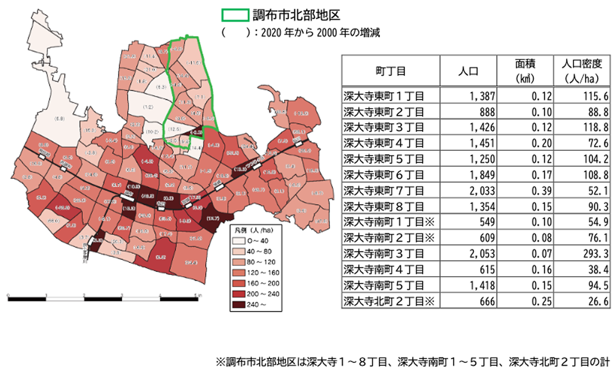 調布市の町丁目別人口密度を示す地図。色の濃淡で人口密度を表し、濃い赤ほど密度が高い。緑枠で囲まれた地域は調布市北部地区(深大寺東町1~8丁目、深大寺南町1~5丁目、深大寺北町2丁目)。表には各町丁目の人口、面積、人口密度が記載されている。例:深大寺東町1丁目は人口1,387人、面積0.12km²、人口密度115.6人/ha。2020年から2000年までの増減も括弧内で示されている。